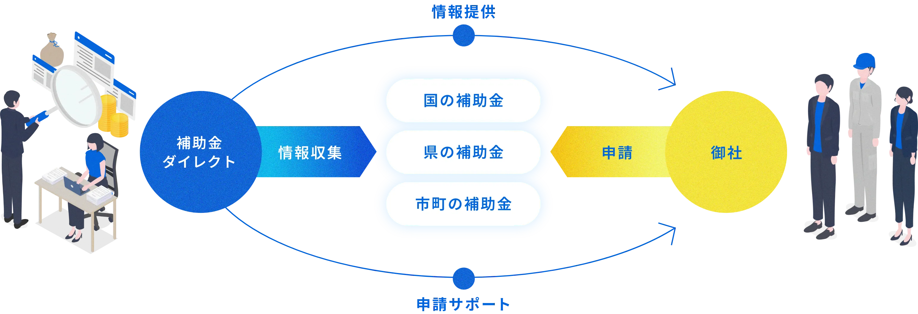 補助金獲得をサポート